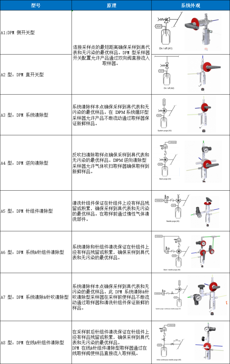 DPM型采样器